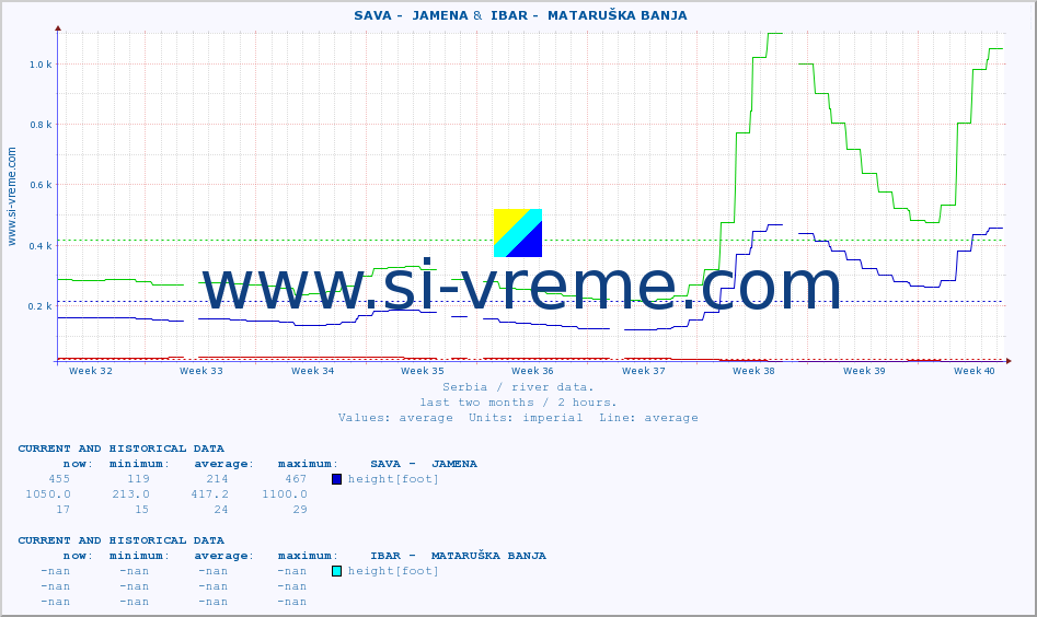  ::  SAVA -  JAMENA &  IBAR -  MATARUŠKA BANJA :: height |  |  :: last two months / 2 hours.