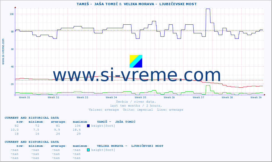  ::  TAMIŠ -  JAŠA TOMIĆ &  VELIKA MORAVA -  LJUBIČEVSKI MOST :: height |  |  :: last two months / 2 hours.