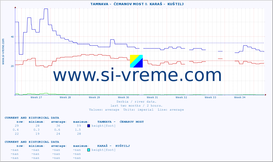  ::  TAMNAVA -  ĆEMANOV MOST &  KARAŠ -  KUŠTILJ :: height |  |  :: last two months / 2 hours.