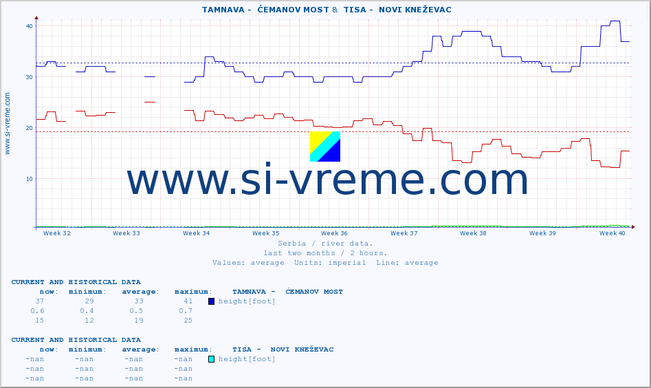  ::  TAMNAVA -  ĆEMANOV MOST &  TISA -  NOVI KNEŽEVAC :: height |  |  :: last two months / 2 hours.