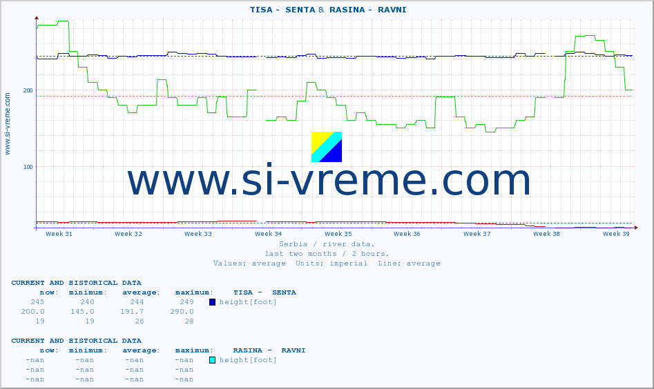  ::  TISA -  SENTA &  RASINA -  RAVNI :: height |  |  :: last two months / 2 hours.