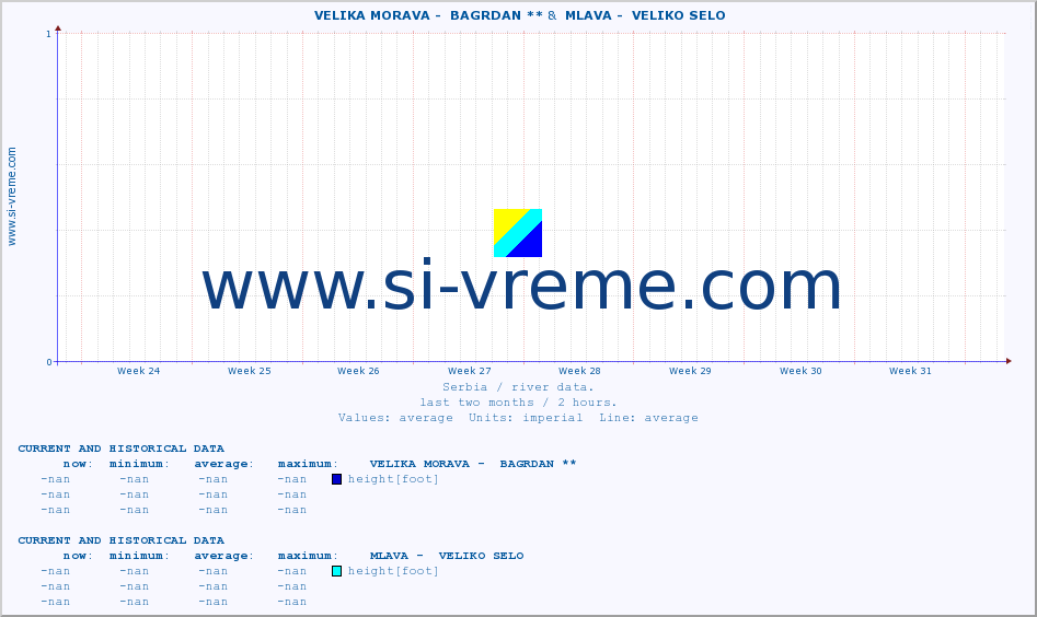  ::  VELIKA MORAVA -  BAGRDAN ** &  MLAVA -  VELIKO SELO :: height |  |  :: last two months / 2 hours.