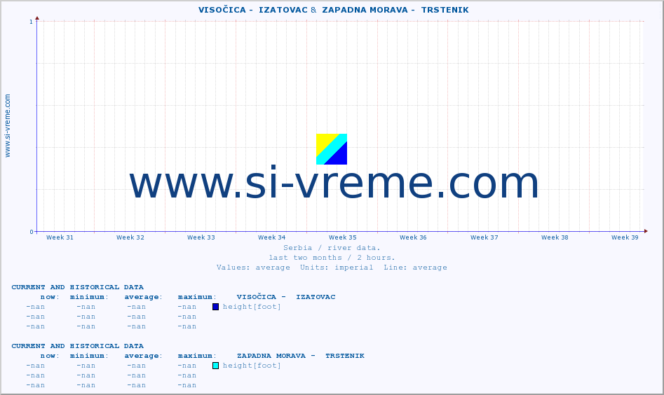  ::  VISOČICA -  IZATOVAC &  ZAPADNA MORAVA -  TRSTENIK :: height |  |  :: last two months / 2 hours.