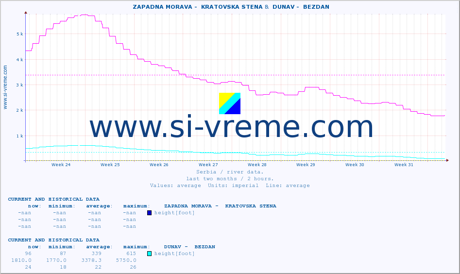  ::  ZAPADNA MORAVA -  KRATOVSKA STENA &  DUNAV -  BEZDAN :: height |  |  :: last two months / 2 hours.