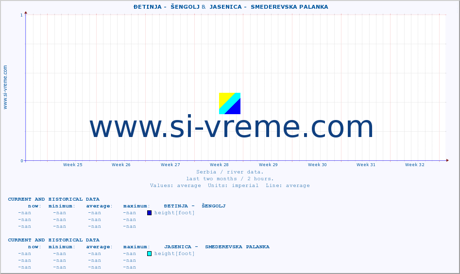  ::  ĐETINJA -  ŠENGOLJ &  JASENICA -  SMEDEREVSKA PALANKA :: height |  |  :: last two months / 2 hours.