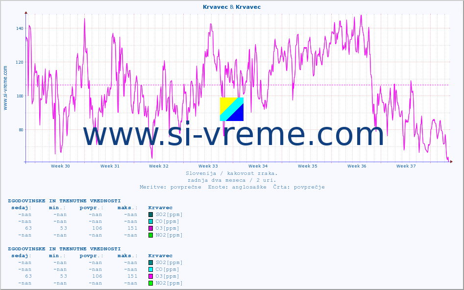 POVPREČJE :: Krvavec & Krvavec :: SO2 | CO | O3 | NO2 :: zadnja dva meseca / 2 uri.