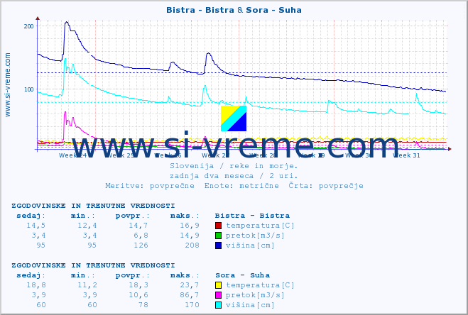 POVPREČJE :: Bistra - Bistra & Sora - Suha :: temperatura | pretok | višina :: zadnja dva meseca / 2 uri.