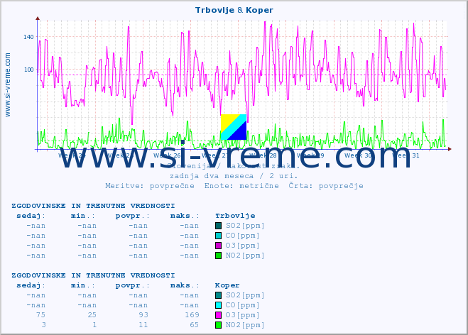 POVPREČJE :: Trbovlje & Koper :: SO2 | CO | O3 | NO2 :: zadnja dva meseca / 2 uri.