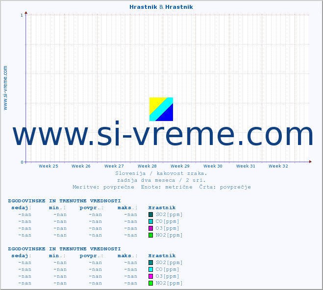 POVPREČJE :: Hrastnik & Hrastnik :: SO2 | CO | O3 | NO2 :: zadnja dva meseca / 2 uri.