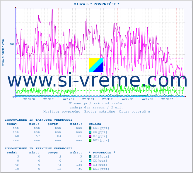 POVPREČJE :: Otlica & * POVPREČJE * :: SO2 | CO | O3 | NO2 :: zadnja dva meseca / 2 uri.