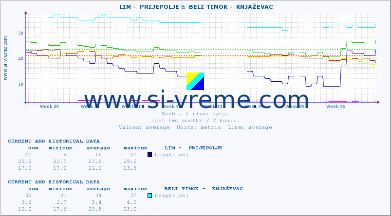  ::  LIM -  PRIJEPOLJE &  BELI TIMOK -  KNJAŽEVAC :: height |  |  :: last two months / 2 hours.