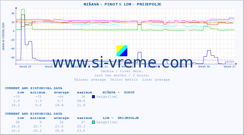  ::  NIŠAVA -  PIROT &  LIM -  PRIJEPOLJE :: height |  |  :: last two months / 2 hours.