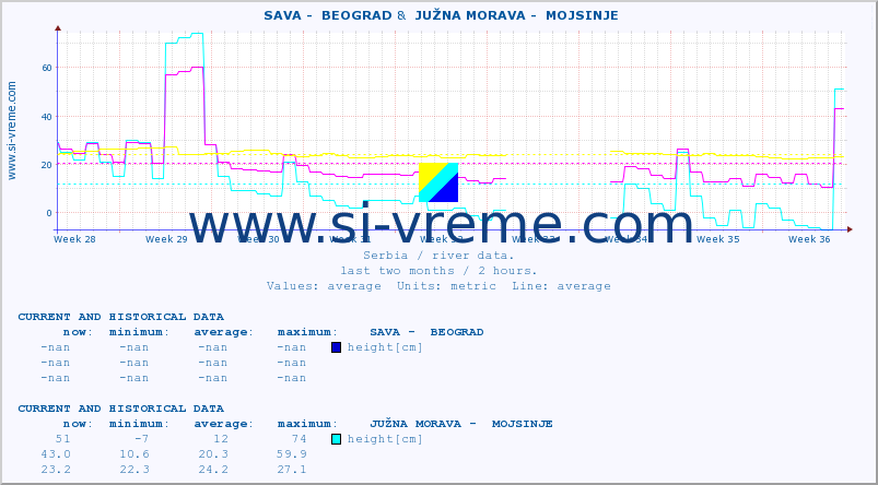  ::  SAVA -  BEOGRAD &  JUŽNA MORAVA -  MOJSINJE :: height |  |  :: last two months / 2 hours.