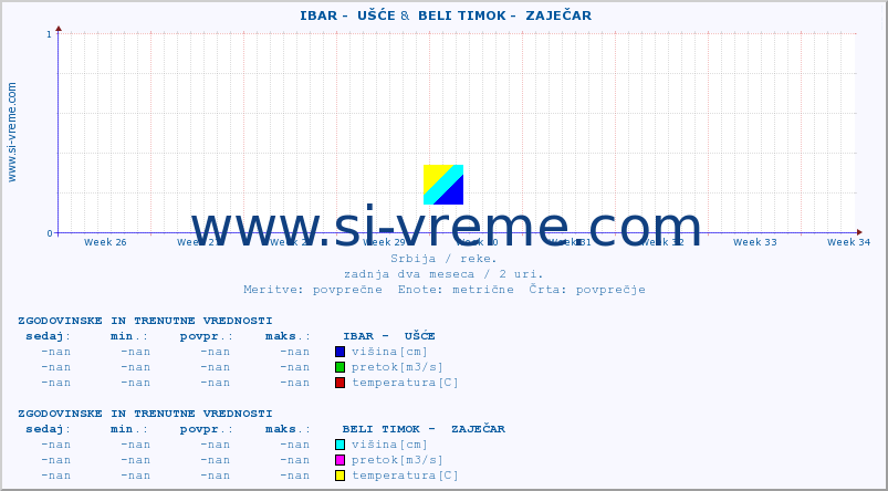 POVPREČJE ::  IBAR -  UŠĆE &  BELI TIMOK -  ZAJEČAR :: višina | pretok | temperatura :: zadnja dva meseca / 2 uri.