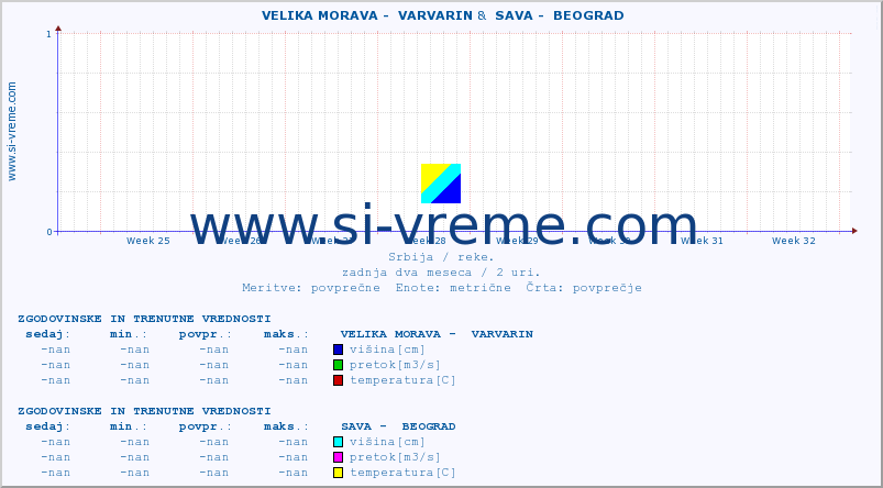 POVPREČJE ::  VELIKA MORAVA -  VARVARIN &  SAVA -  BEOGRAD :: višina | pretok | temperatura :: zadnja dva meseca / 2 uri.