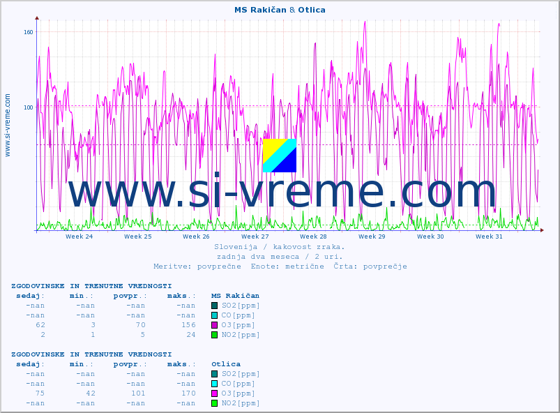 POVPREČJE :: MS Rakičan & Otlica :: SO2 | CO | O3 | NO2 :: zadnja dva meseca / 2 uri.
