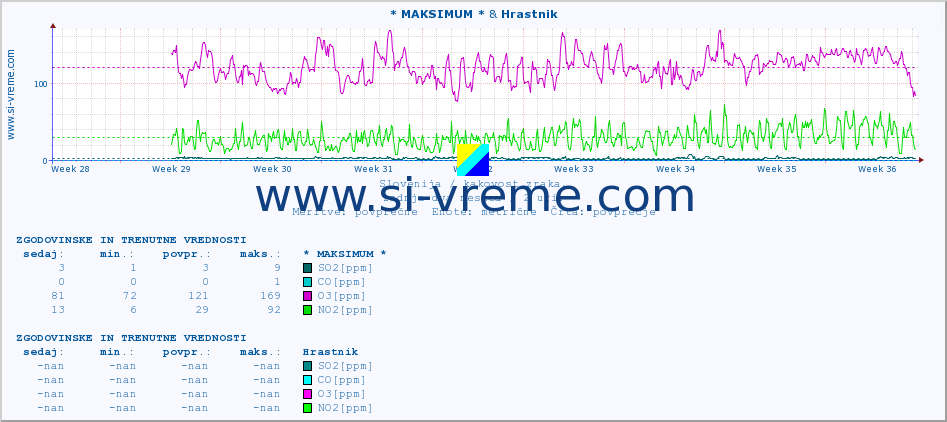 POVPREČJE :: * MAKSIMUM * & Hrastnik :: SO2 | CO | O3 | NO2 :: zadnja dva meseca / 2 uri.