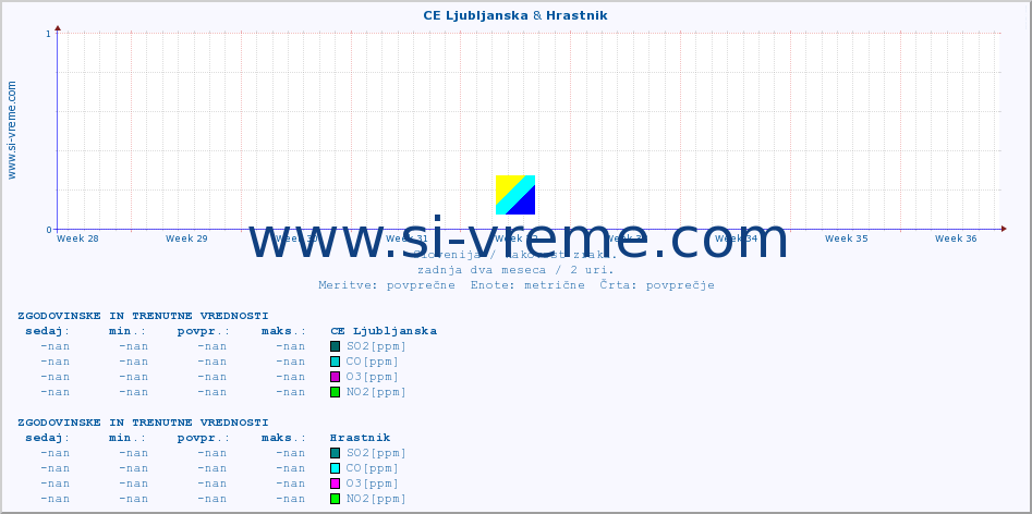 POVPREČJE :: CE Ljubljanska & Hrastnik :: SO2 | CO | O3 | NO2 :: zadnja dva meseca / 2 uri.