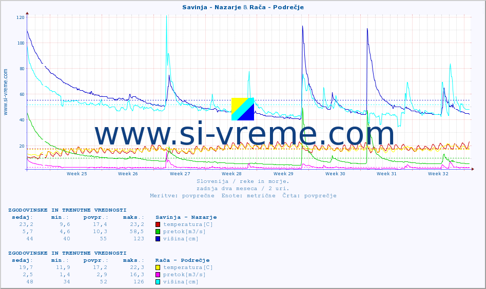 POVPREČJE :: Savinja - Nazarje & Rača - Podrečje :: temperatura | pretok | višina :: zadnja dva meseca / 2 uri.