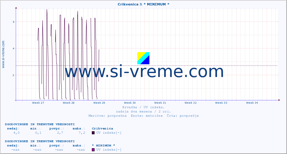 POVPREČJE :: Crikvenica & * MINIMUM * :: UV indeks :: zadnja dva meseca / 2 uri.