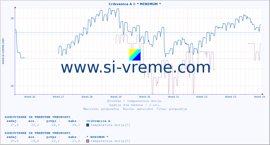 POVPREČJE :: Crikvenica A & * MINIMUM * :: temperatura morja :: zadnja dva meseca / 2 uri.