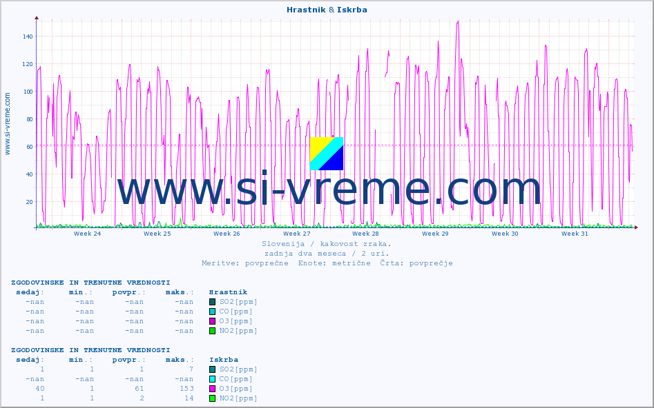 POVPREČJE :: Hrastnik & Iskrba :: SO2 | CO | O3 | NO2 :: zadnja dva meseca / 2 uri.