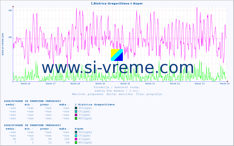 POVPREČJE :: I.Bistrica Gregorčičeva & Koper :: SO2 | CO | O3 | NO2 :: zadnja dva meseca / 2 uri.