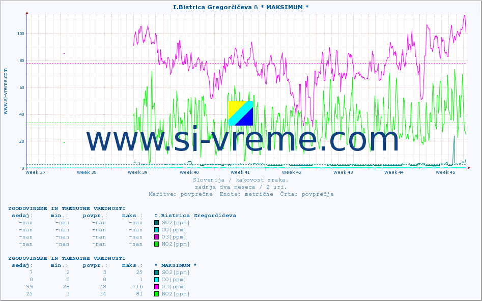 POVPREČJE :: I.Bistrica Gregorčičeva & * MAKSIMUM * :: SO2 | CO | O3 | NO2 :: zadnja dva meseca / 2 uri.
