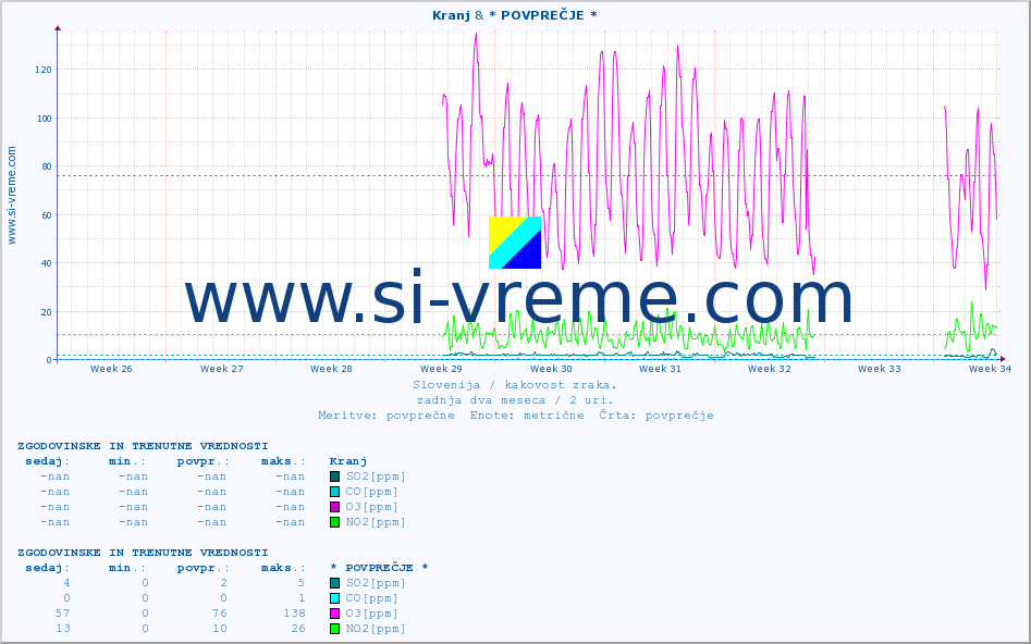 POVPREČJE :: Kranj & * POVPREČJE * :: SO2 | CO | O3 | NO2 :: zadnja dva meseca / 2 uri.