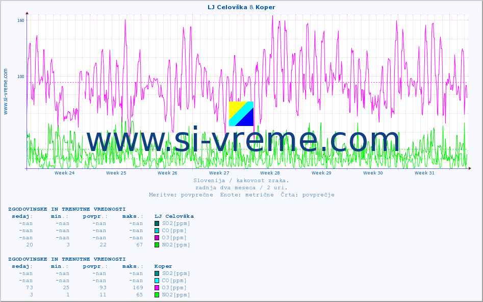 POVPREČJE :: LJ Celovška & Koper :: SO2 | CO | O3 | NO2 :: zadnja dva meseca / 2 uri.