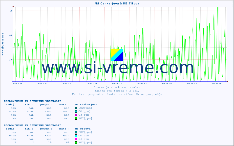 POVPREČJE :: MS Cankarjeva & MB Titova :: SO2 | CO | O3 | NO2 :: zadnja dva meseca / 2 uri.