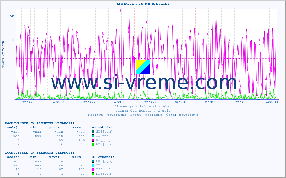 POVPREČJE :: MS Rakičan & MB Vrbanski :: SO2 | CO | O3 | NO2 :: zadnja dva meseca / 2 uri.
