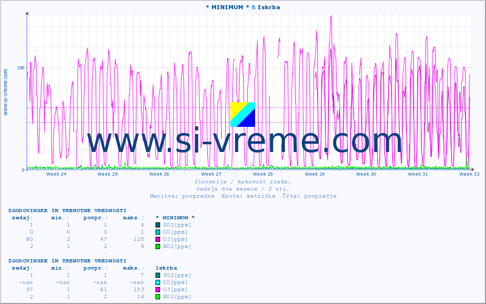 POVPREČJE :: * MINIMUM * & Iskrba :: SO2 | CO | O3 | NO2 :: zadnja dva meseca / 2 uri.