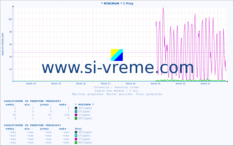POVPREČJE :: * MINIMUM * & Ptuj :: SO2 | CO | O3 | NO2 :: zadnja dva meseca / 2 uri.