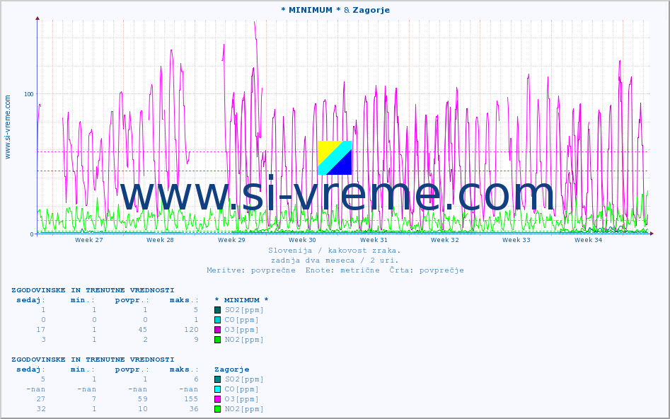 POVPREČJE :: * MINIMUM * & Zagorje :: SO2 | CO | O3 | NO2 :: zadnja dva meseca / 2 uri.