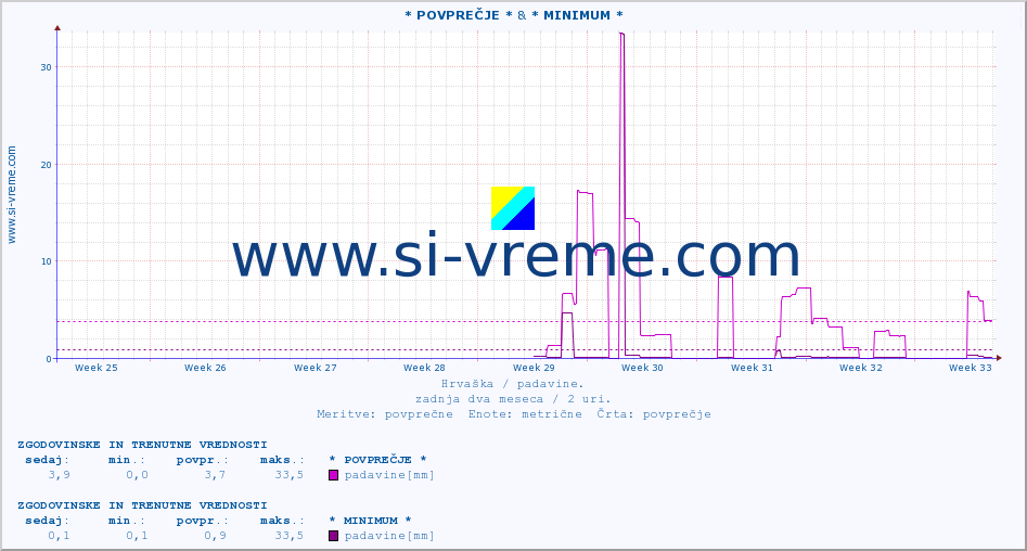 POVPREČJE :: * POVPREČJE * & * MINIMUM * :: padavine :: zadnja dva meseca / 2 uri.