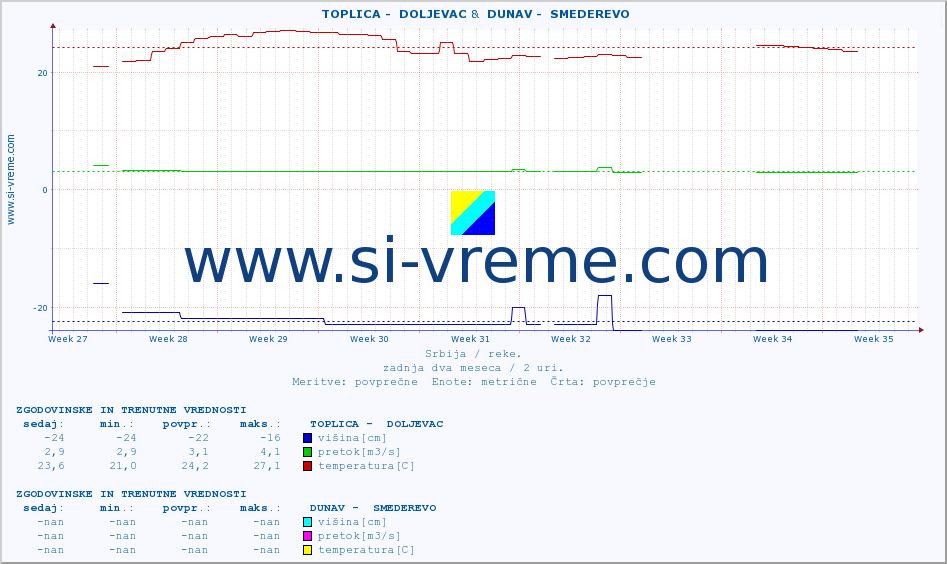 POVPREČJE ::  TOPLICA -  DOLJEVAC &  DUNAV -  SMEDEREVO :: višina | pretok | temperatura :: zadnja dva meseca / 2 uri.