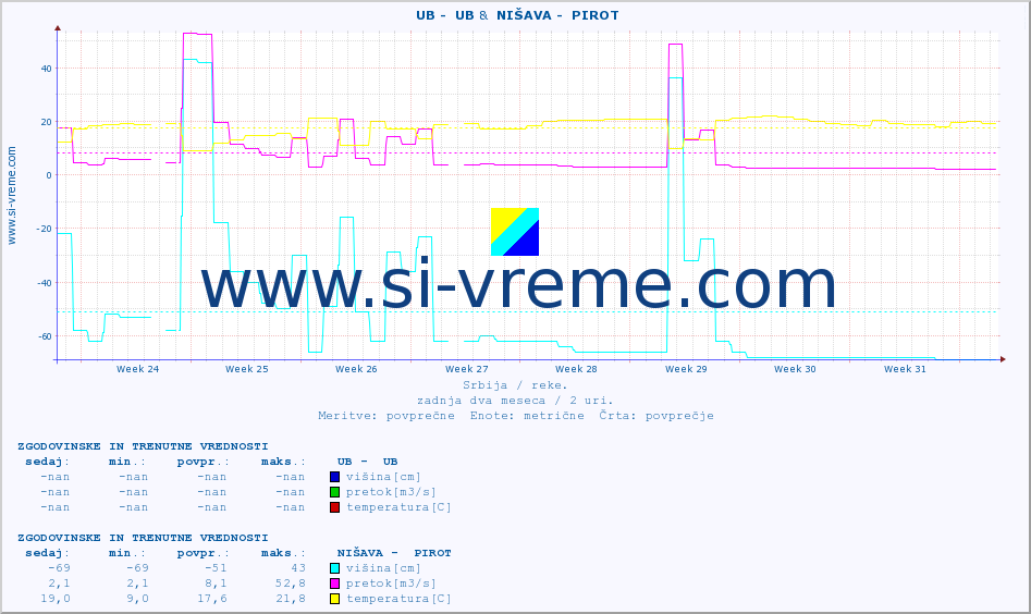 POVPREČJE ::  UB -  UB &  NIŠAVA -  PIROT :: višina | pretok | temperatura :: zadnja dva meseca / 2 uri.