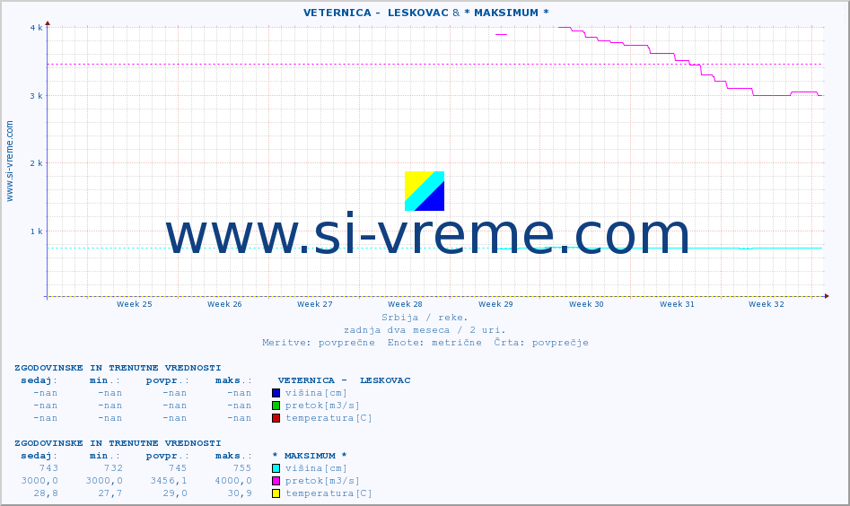 POVPREČJE ::  VETERNICA -  LESKOVAC & * MAKSIMUM * :: višina | pretok | temperatura :: zadnja dva meseca / 2 uri.