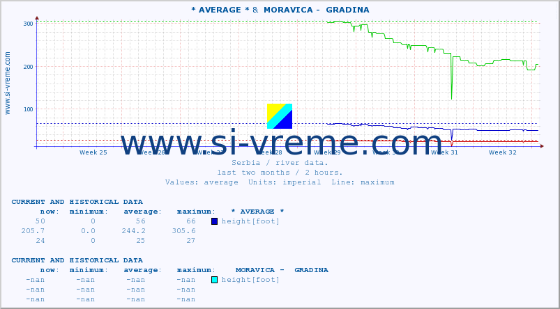  :: * AVERAGE * &  MORAVICA -  GRADINA :: height |  |  :: last two months / 2 hours.