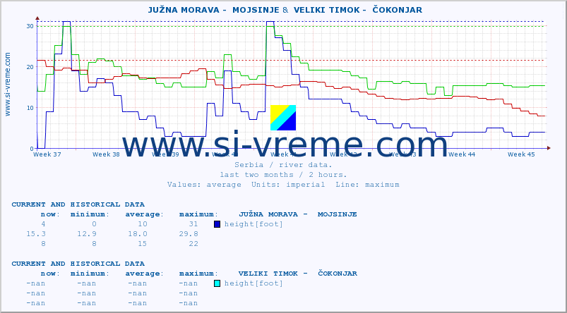  ::  JUŽNA MORAVA -  MOJSINJE &  VELIKI TIMOK -  ČOKONJAR :: height |  |  :: last two months / 2 hours.