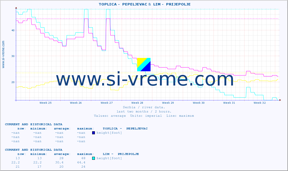  ::  TOPLICA -  PEPELJEVAC &  LIM -  PRIJEPOLJE :: height |  |  :: last two months / 2 hours.