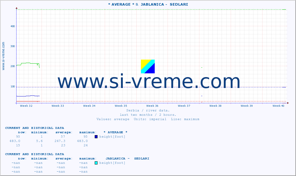  ::  VAPA -  ČEDOVO &  JABLANICA -  SEDLARI :: height |  |  :: last two months / 2 hours.