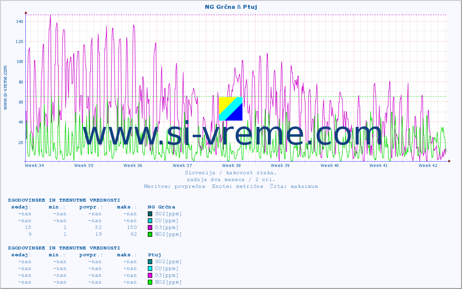 POVPREČJE :: NG Grčna & Ptuj :: SO2 | CO | O3 | NO2 :: zadnja dva meseca / 2 uri.