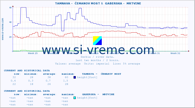  ::  TAMNAVA -  ĆEMANOV MOST &  GABERSKA -  MRTVINE :: height |  |  :: last two months / 2 hours.