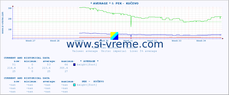  :: * AVERAGE * &  PEK -  KUČEVO :: height |  |  :: last two months / 2 hours.