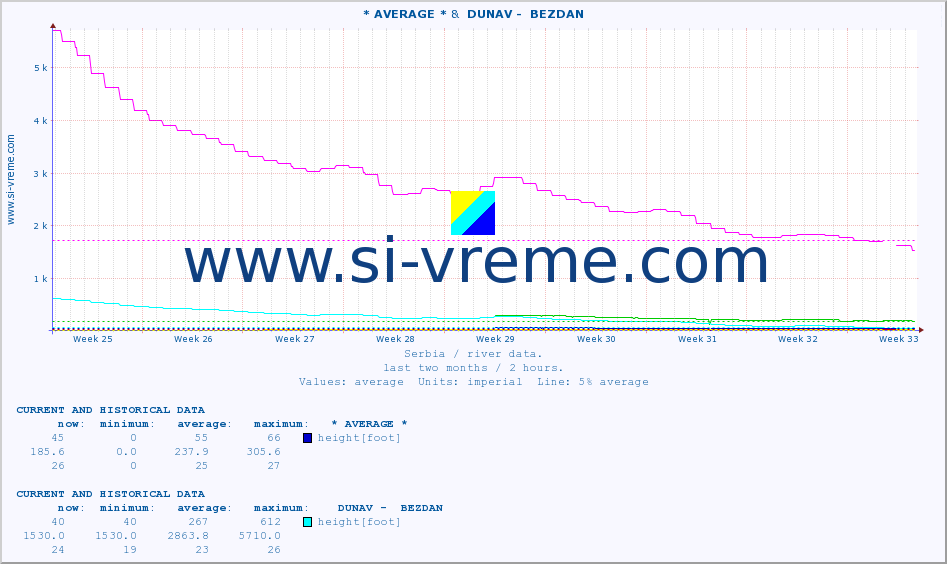  :: * AVERAGE * &  DUNAV -  BEZDAN :: height |  |  :: last two months / 2 hours.