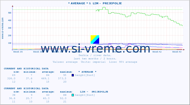  :: * AVERAGE * &  LIM -  PRIJEPOLJE :: height |  |  :: last two months / 2 hours.