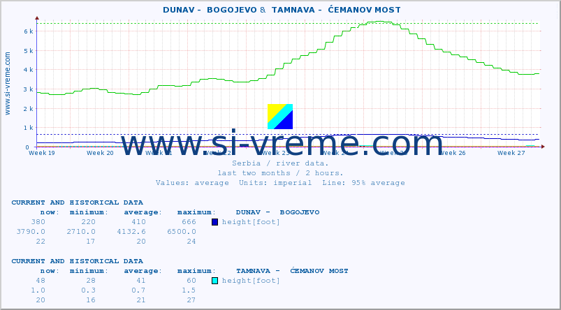  ::  DUNAV -  BOGOJEVO &  TAMNAVA -  ĆEMANOV MOST :: height |  |  :: last two months / 2 hours.