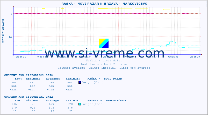  ::  RAŠKA -  NOVI PAZAR &  BRZAVA -  MARKOVIĆEVO :: height |  |  :: last two months / 2 hours.